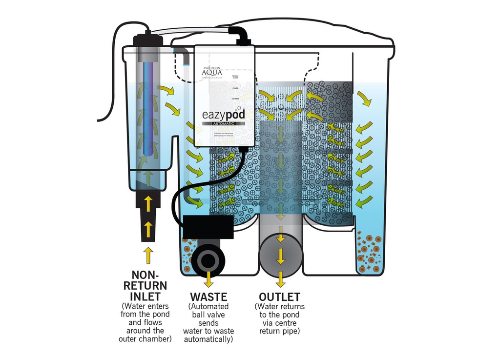 Evolution Aqua Eazy Pod Automatic w/Airpump